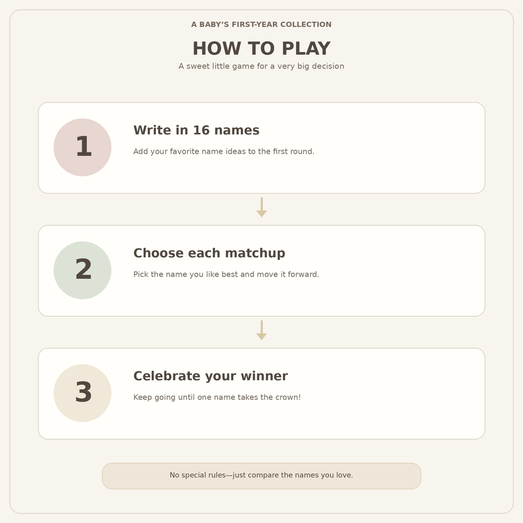 Three steps: write in 16 names, choose each matchup, and celebrate the winning baby name.