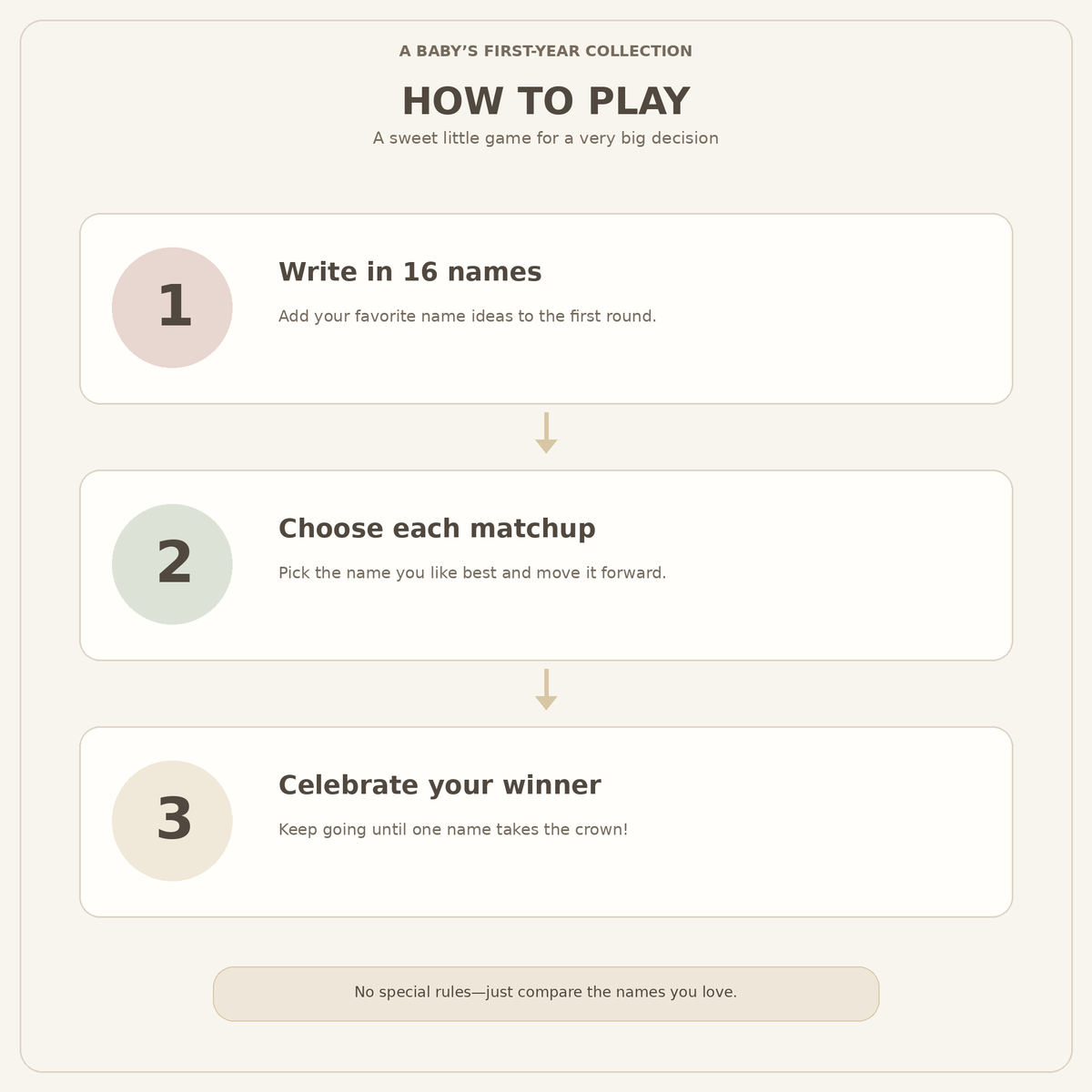 Three steps: write in 16 names, choose each matchup, and celebrate the winning baby name.